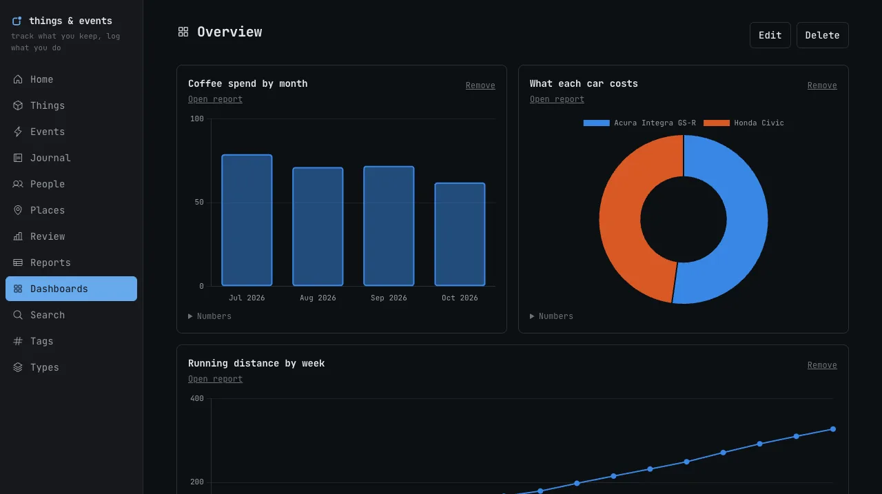 A dashboard with coffee spend by month, the cost of each car, and running distance by week