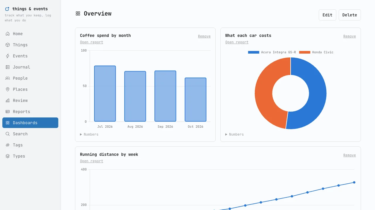 A dashboard with coffee spend by month, the cost of each car, and running distance by week